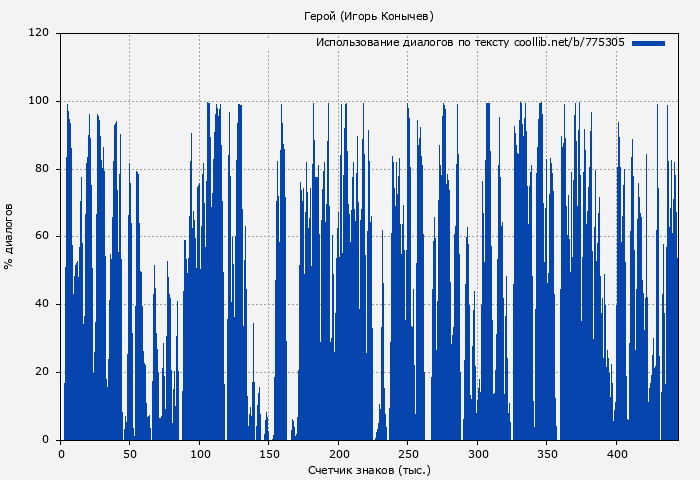 Использование диалогов по тексту книги № 775305: Герой (Игорь Конычев)