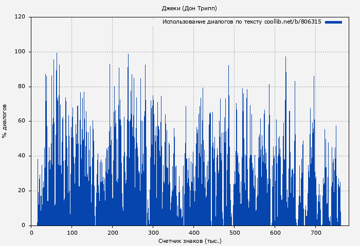 Использование диалогов по тексту книги № 806315: Джеки (Дон Трипп)