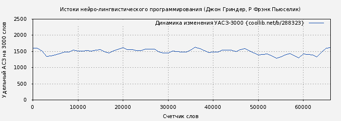 Удельный АСЗ-3000 книги № 288323: Истоки нейро-лингвистического программирования (Джон Гриндер)