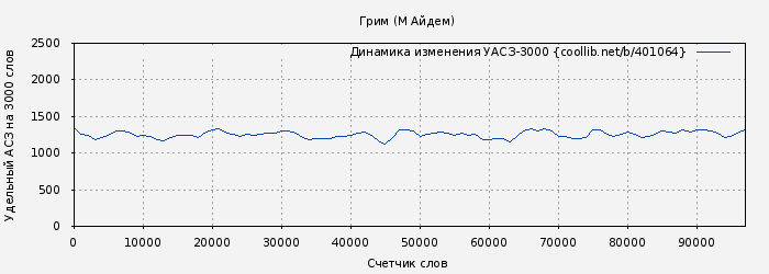 Удельный АСЗ-3000 книги № 401064: Грим (М Айдем)