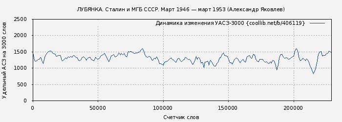Удельный АСЗ-3000 книги № 406119: ЛУБЯНКА. Сталин и МГБ СССР. Март 1946 — март 1953 (Александр Яковлев)