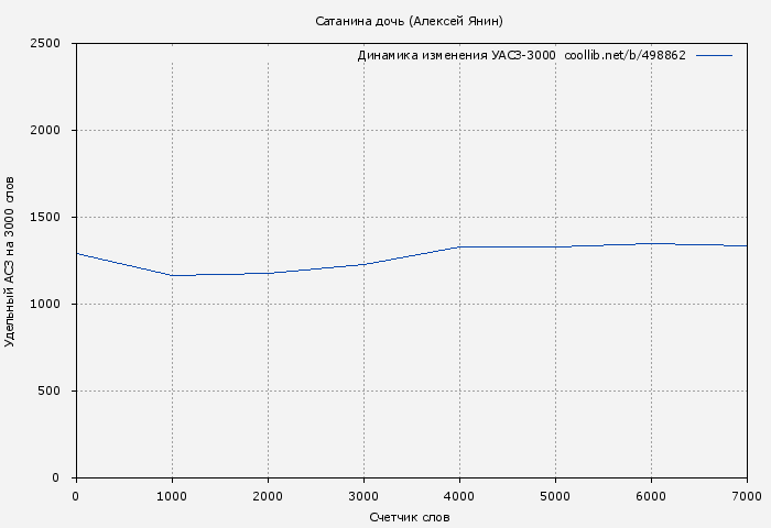 Удельный АСЗ-3000 книги № 498862: Сатанина дочь (Алексей Янин)