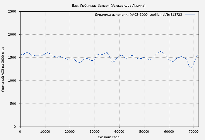Удельный АСЗ-3000 книги № 513723: Бас. Любимица Иллари (Александра Лисина)