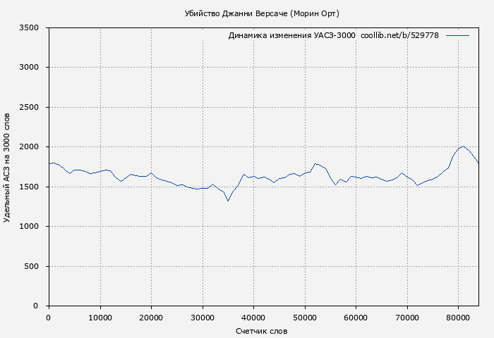 Удельный АСЗ-3000 книги № 529778: Убийство Джанни Версаче (Морин Орт)