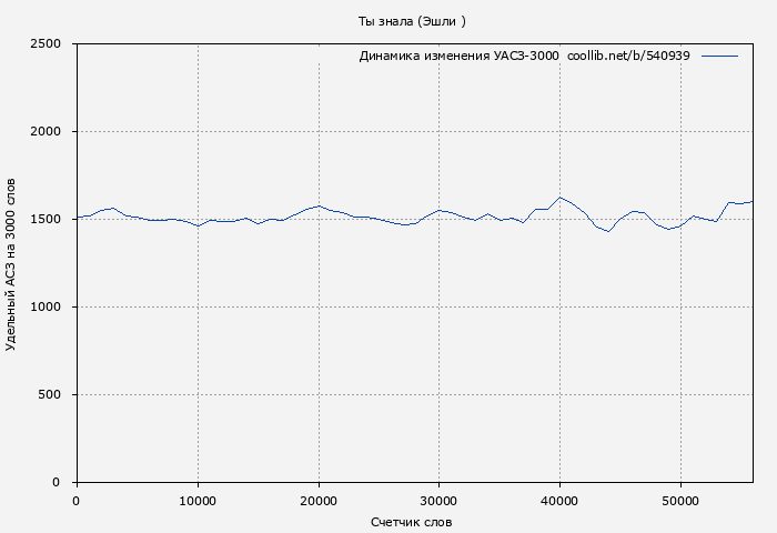 Удельный АСЗ-3000 книги № 540939: Ты знала (Эшли )