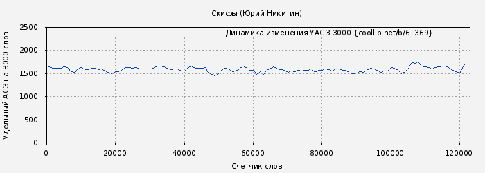 Удельный АСЗ-3000 книги № 61369: Скифы (Юрий Никитин)