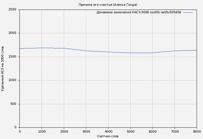 Удельный АСЗ-3000 книги № 635656: Причина его счастья (Алекса Голда)