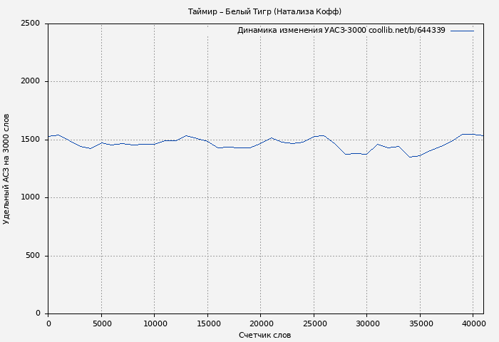 Удельный АСЗ-3000 книги № 644339: Таймир – Белый Тигр (Натализа Кофф)