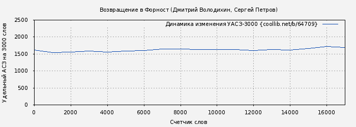 Удельный АСЗ-3000 книги № 64709: Возвращение в Форност (Дмитрий Володихин)
