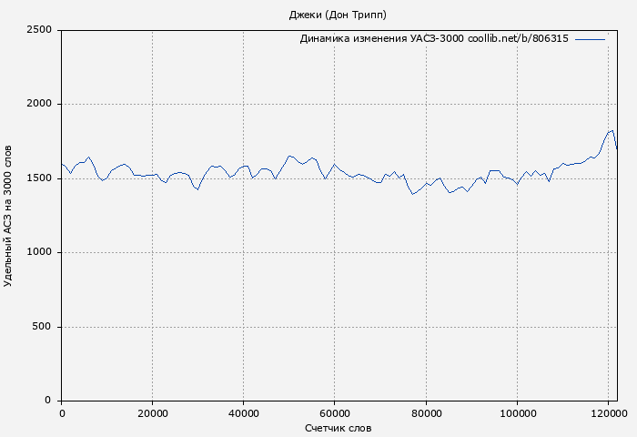 Удельный АСЗ-3000 книги № 806315: Джеки (Дон Трипп)