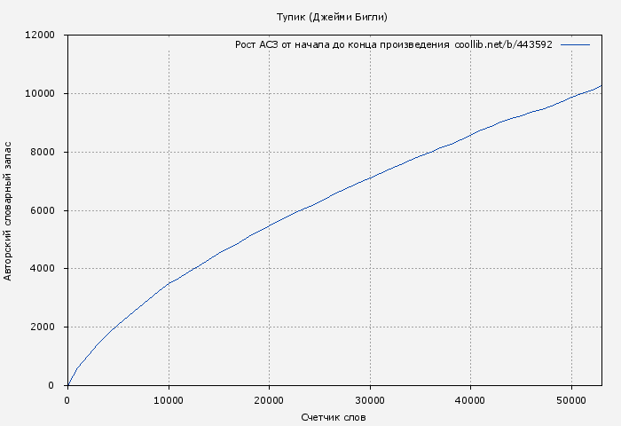 Рост АСЗ книги № 443592: Тупик (Джейми Бигли)