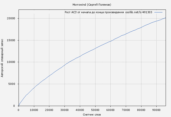 Рост АСЗ книги № 491303: Morrowind (Сергей Поляков)
