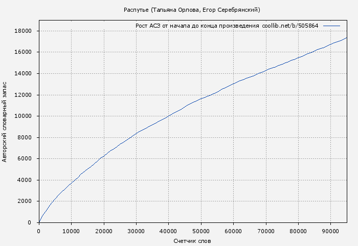 Рост АСЗ книги № 505864: Распутье (Тальяна Орлова)
