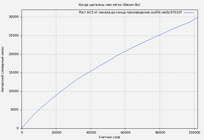 Рост АСЗ книги № 570107: Когда шагалось нам легко (Ивлин Во)