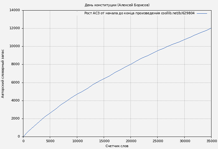 Рост АСЗ книги № 629804: День конституции (Алексей Борисов)