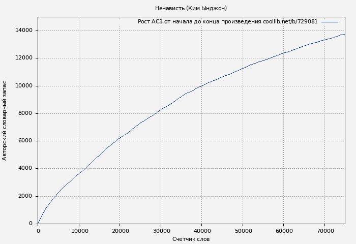 Рост АСЗ книги № 729081: Ненависть (Ким Ынджон)