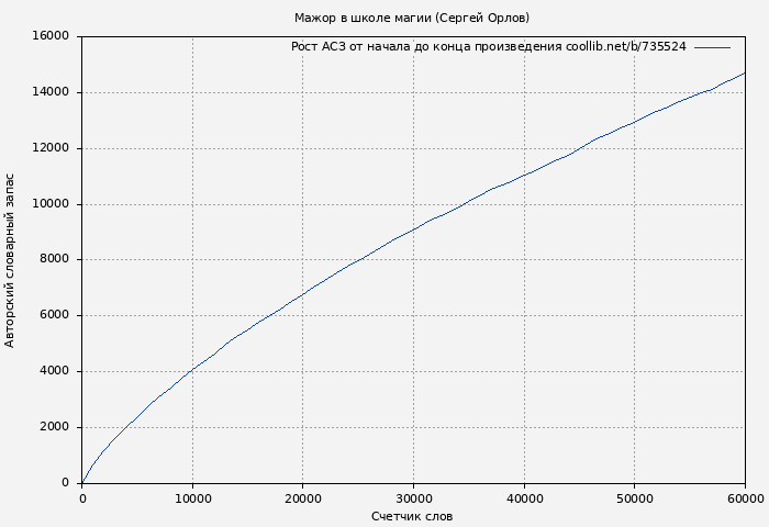 Рост АСЗ книги № 735524: Мажор в школе магии (Сергей Орлов)