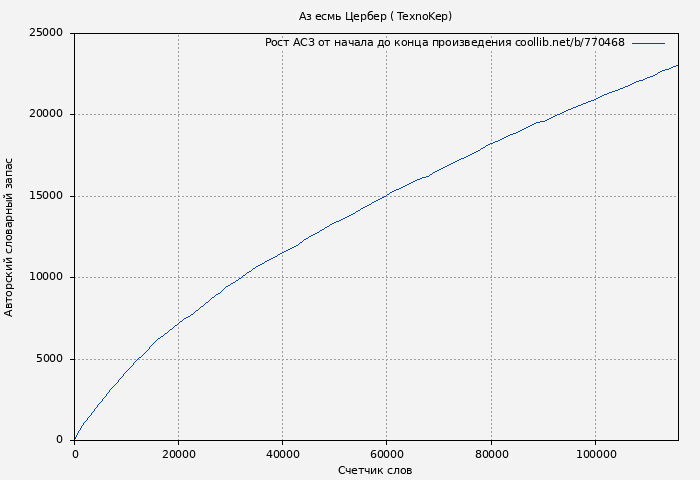 Рост АСЗ книги № 770468: Аз есмь Цербер ( TexnoKep)
