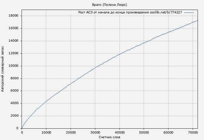 Рост АСЗ книги № 774227: Враги (Полина Люро)