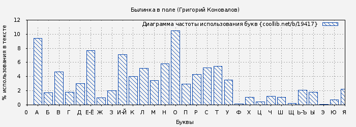 Диаграма использования букв книги № 19417: Былинка в поле (Григорий Коновалов)