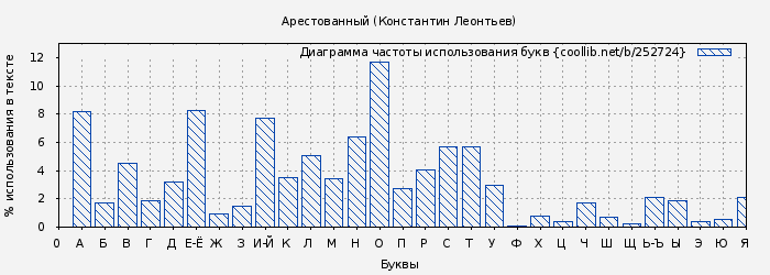 Диаграма использования букв книги № 252724: Арестованный (Константин Леонтьев)