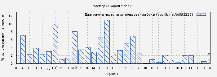 Диаграма использования букв книги № 392212: Насморк (Карел Чапек)