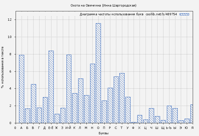 Диаграма использования букв книги № 489754: Охота на Овечкина (Инна Шаргородская)