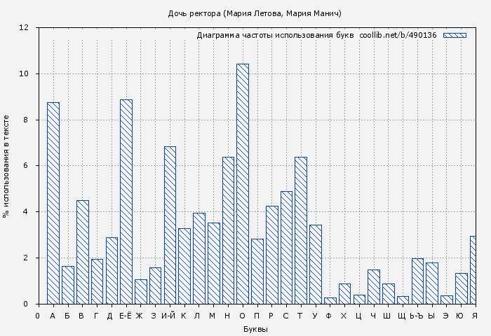 Диаграма использования букв книги № 490136: Дочь ректора (Мария Летова)