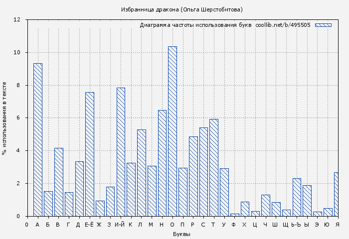 Диаграма использования букв книги № 495505: Факультет неприятностей (Ольга Шерстобитова)