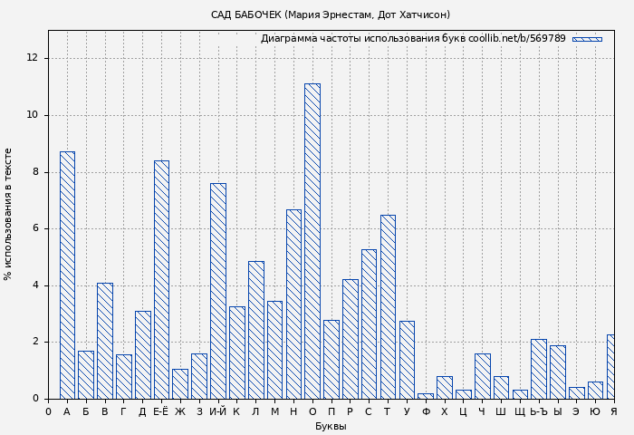 Диаграма использования букв книги № 569789: САД БАБОЧЕК (Мария Эрнестам)