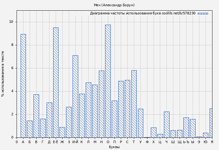 Диаграма использования букв книги № 578230: Меч (Александр Борун)