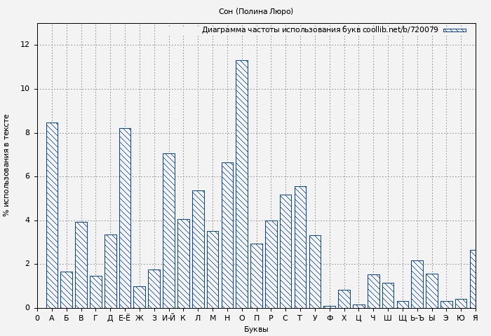 Диаграма использования букв книги № 720079: Сoн (Полина Люро)
