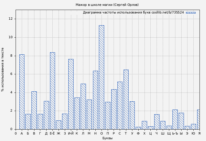 Диаграма использования букв книги № 735524: Мажор в школе магии (Сергей Орлов)