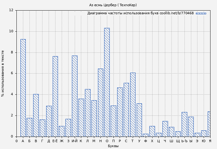 Диаграма использования букв книги № 770468: Аз есмь Цербер ( TexnoKep)