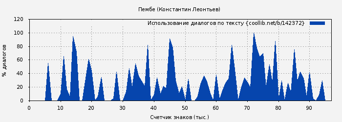 Использование диалогов по тексту книги № 142372: Пембе (Константин Леонтьев)