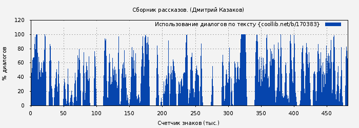 Использование диалогов по тексту книги № 170383: Сборник рассказов. (Дмитрий Казаков)