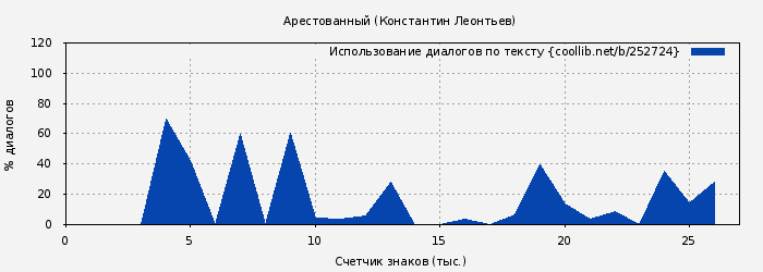 Использование диалогов по тексту книги № 252724: Арестованный (Константин Леонтьев)