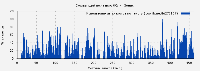 Использование диалогов по тексту книги № 278107: Скользящий по лезвию (Юлия Зонис)