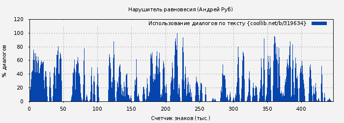Использование диалогов по тексту книги № 319634: Нарушитель равновесия (Андрей Руб)