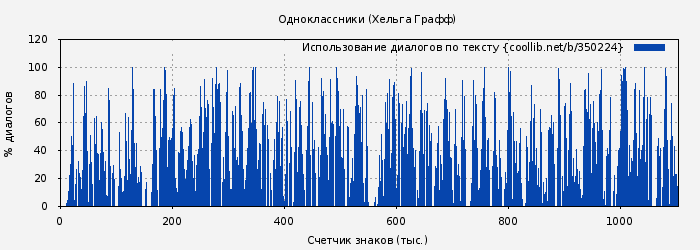 Использование диалогов по тексту книги № 350224: Одноклассники (Хельга Графф)
