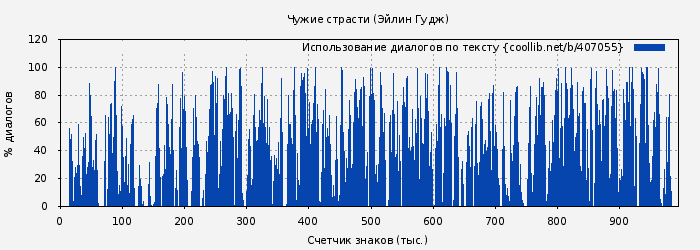 Использование диалогов по тексту книги № 407055: Чужие страсти (Эйлин Гудж)