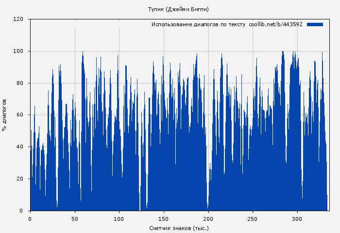 Использование диалогов по тексту книги № 443592: Тупик (Джейми Бигли)