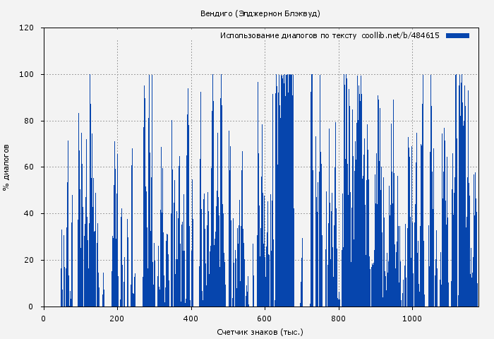 Использование диалогов по тексту книги № 484615: Вендиго (Элджернон Блэквуд)