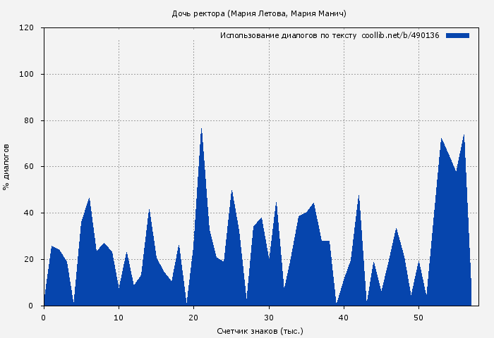 Использование диалогов по тексту книги № 490136: Дочь ректора (Мария Летова)