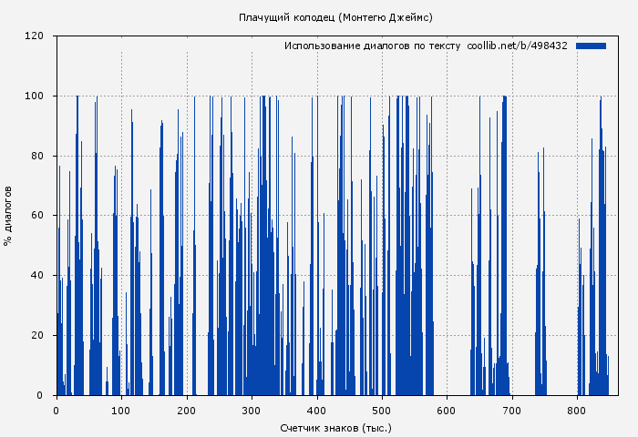 Использование диалогов по тексту книги № 498432: Плачущий колодец (Монтегю Джеймс)