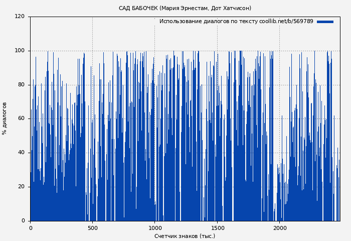 Использование диалогов по тексту книги № 569789: САД БАБОЧЕК (Мария Эрнестам)