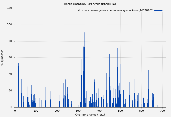 Использование диалогов по тексту книги № 570107: Когда шагалось нам легко (Ивлин Во)