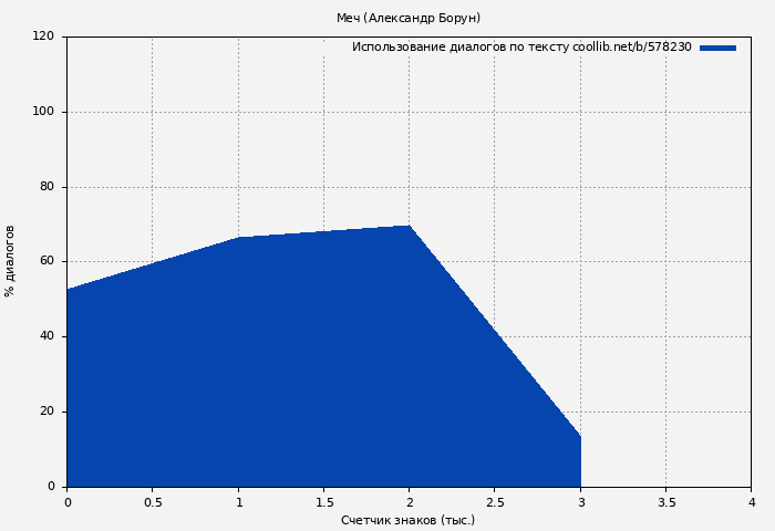 Использование диалогов по тексту книги № 578230: Меч (Александр Борун)