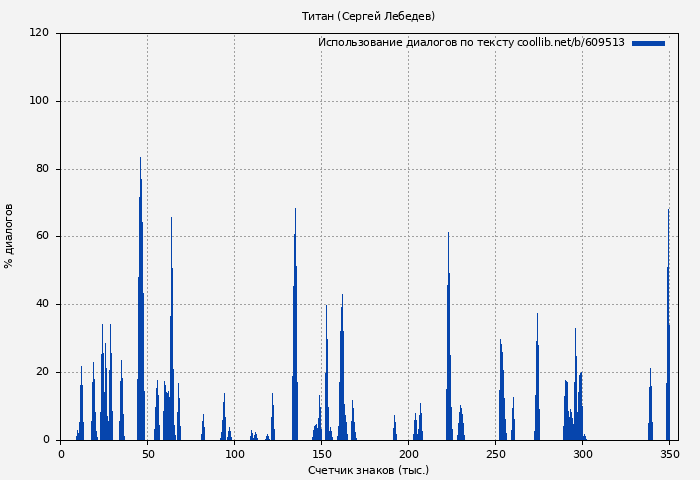Использование диалогов по тексту книги № 609513: Титан (Сергей Лебедев)