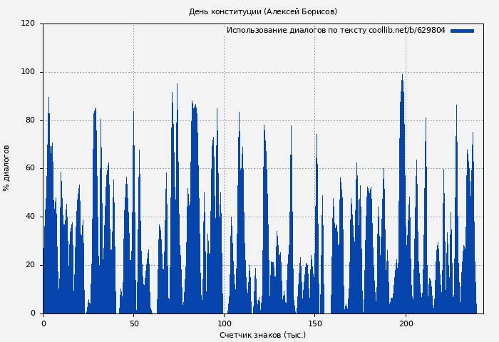 Использование диалогов по тексту книги № 629804: День конституции (Алексей Борисов)
